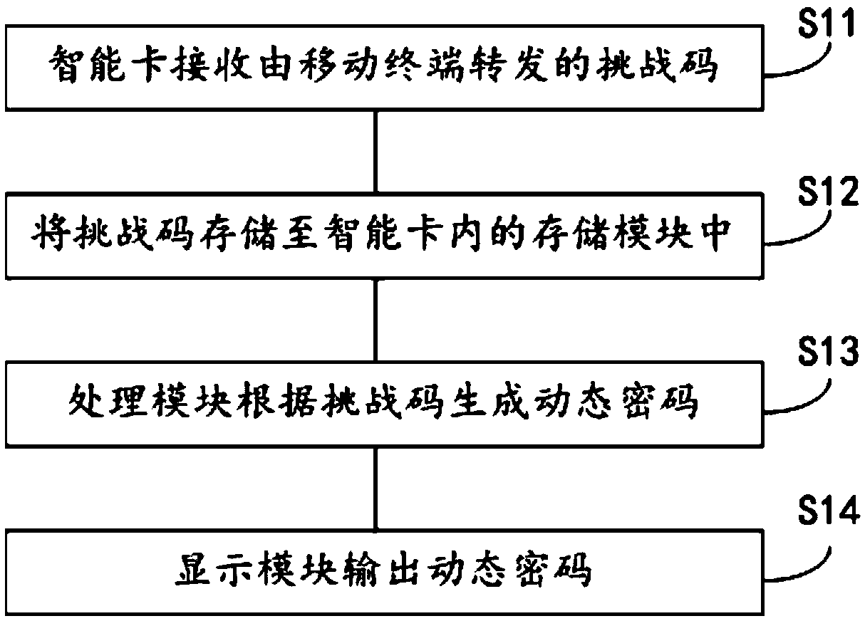 Network transaction authentication method, system and smart card