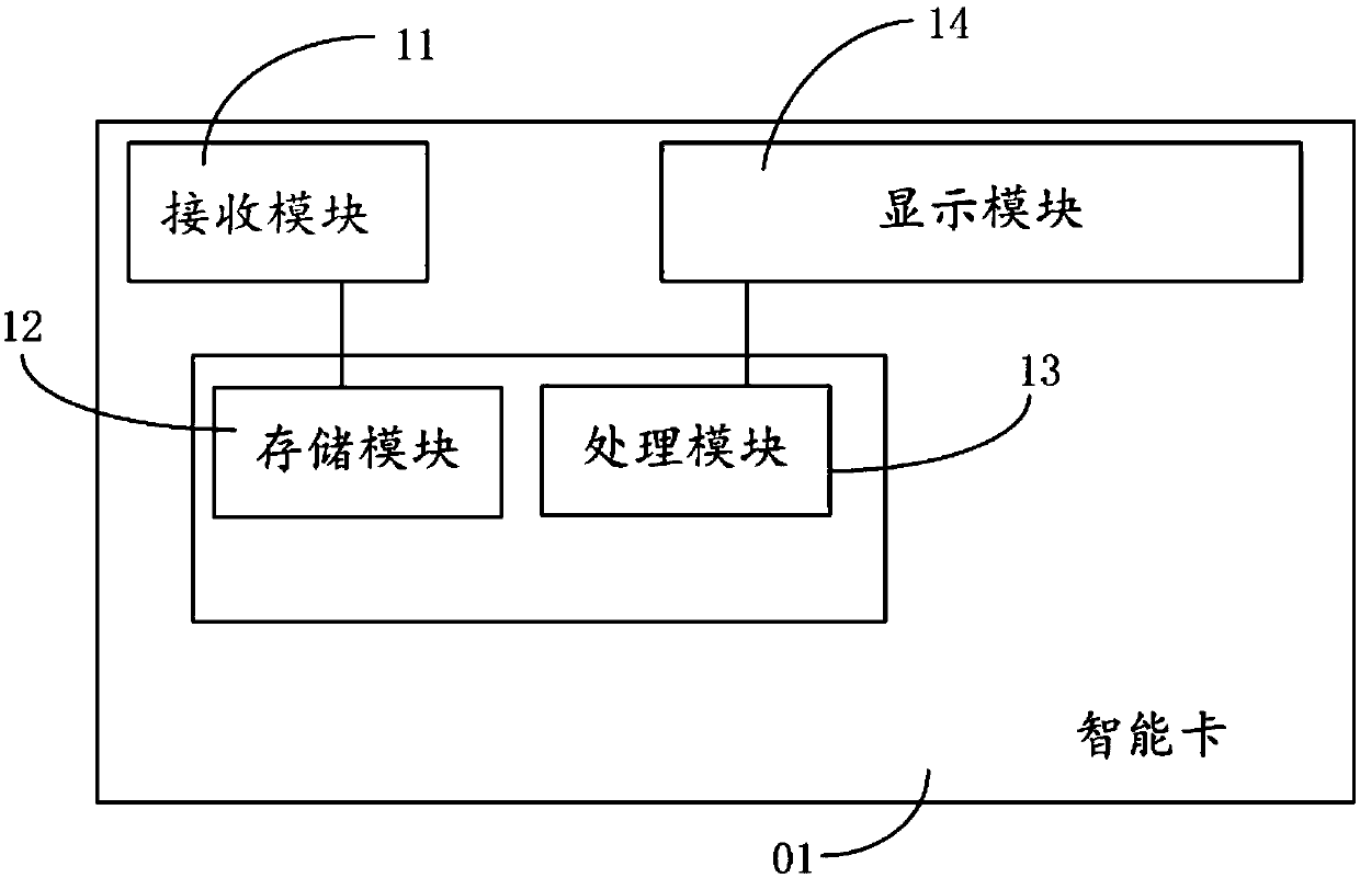 Network transaction authentication method, system and smart card