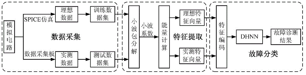 Analog circuit fault diagnosis method based on wavelet packet analysis and Hopfield network