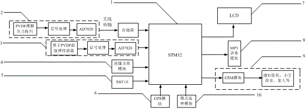 Piezoelectric film based falling and heart rate monitoring and automatic help system