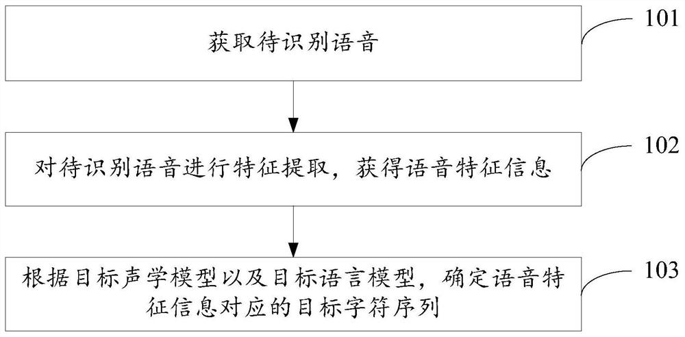 Voice recognition method and device and electronic equipment