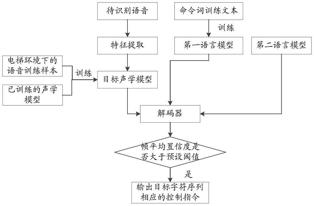 Voice recognition method and device and electronic equipment