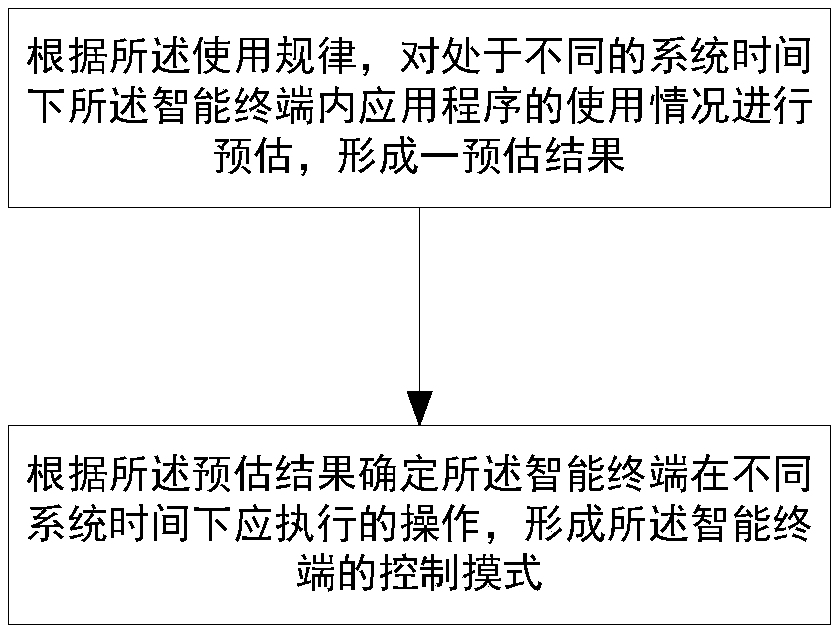 Application control method and application control system for intelligent terminal