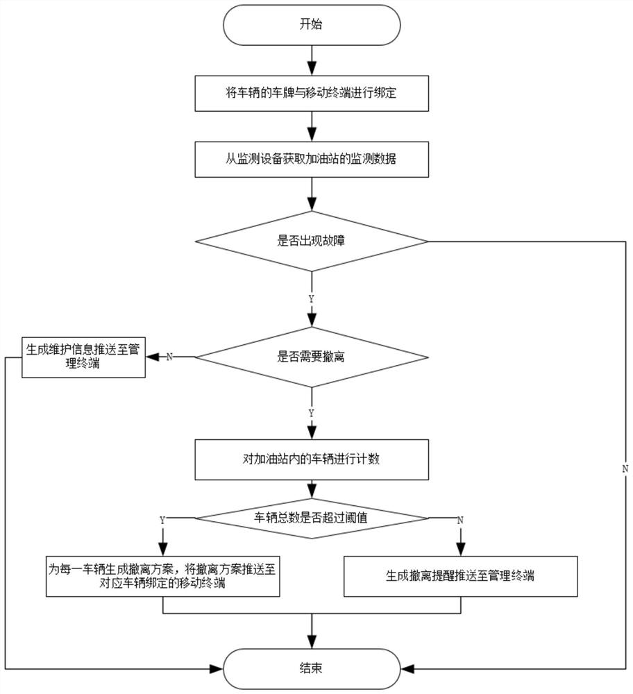 Safety monitoring and emergency management method for gas station