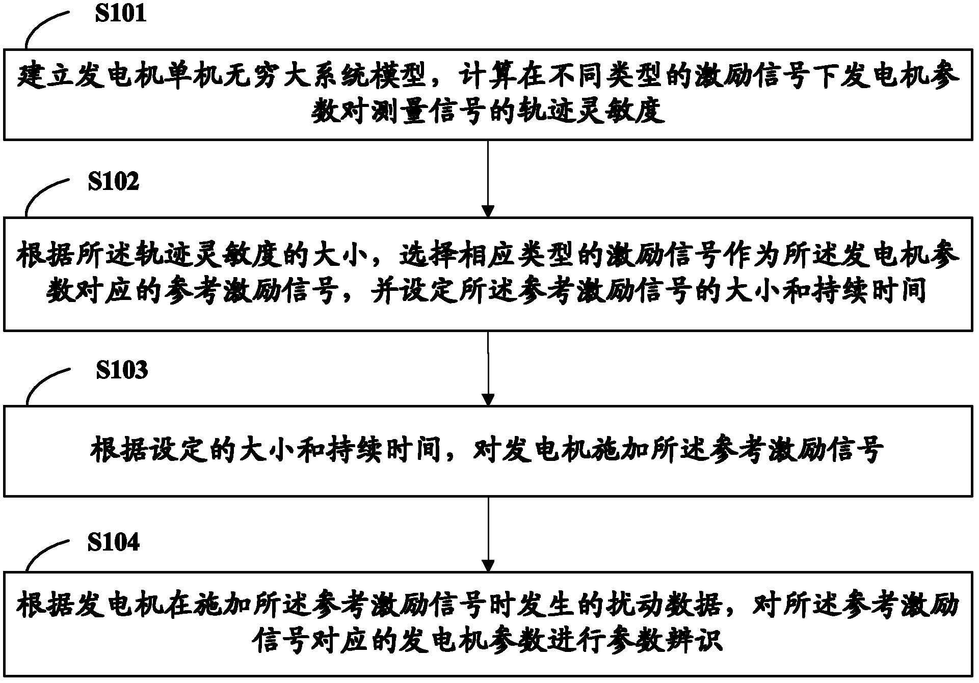 Generator parameter identification processing method and system thereof