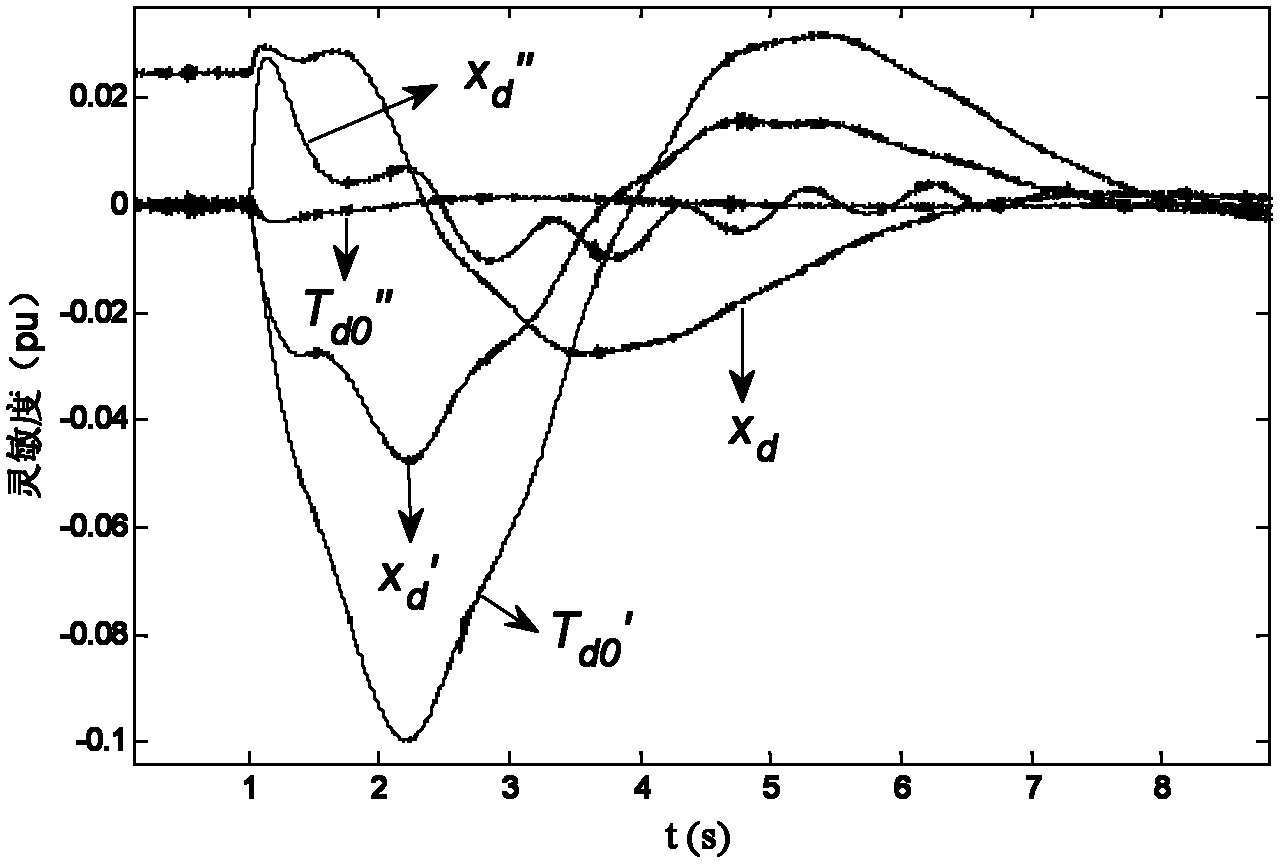 Generator parameter identification processing method and system thereof