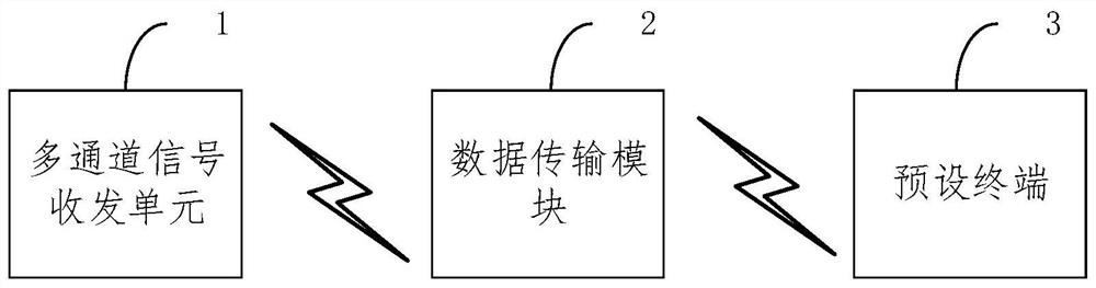 Multi-channel signal transceiving system and method, electronic equipment and storage medium