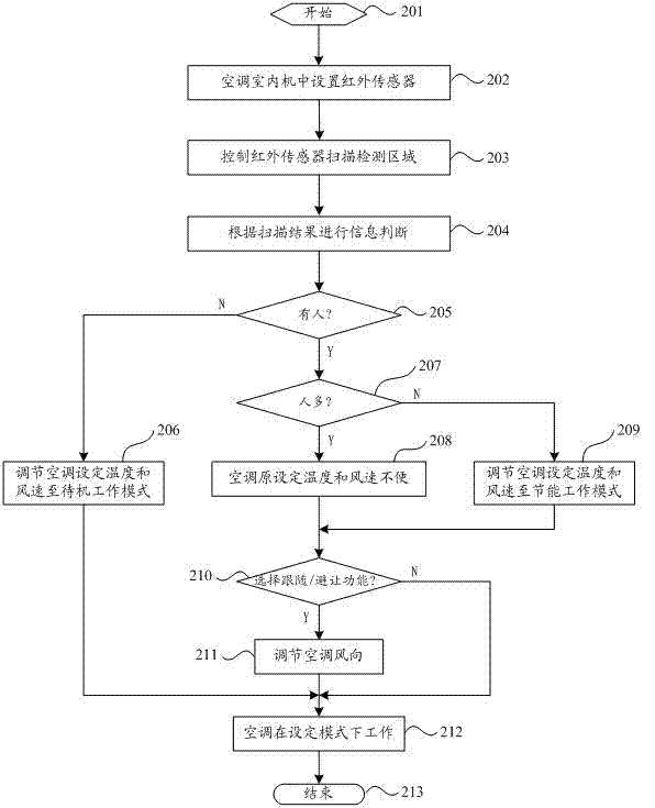 Air conditioner control method and air conditioner