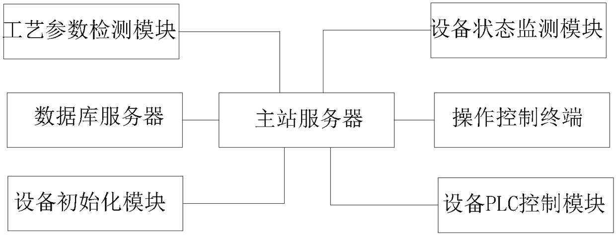 Intelligent control system for concentration of Chinese herbal medicine extracts