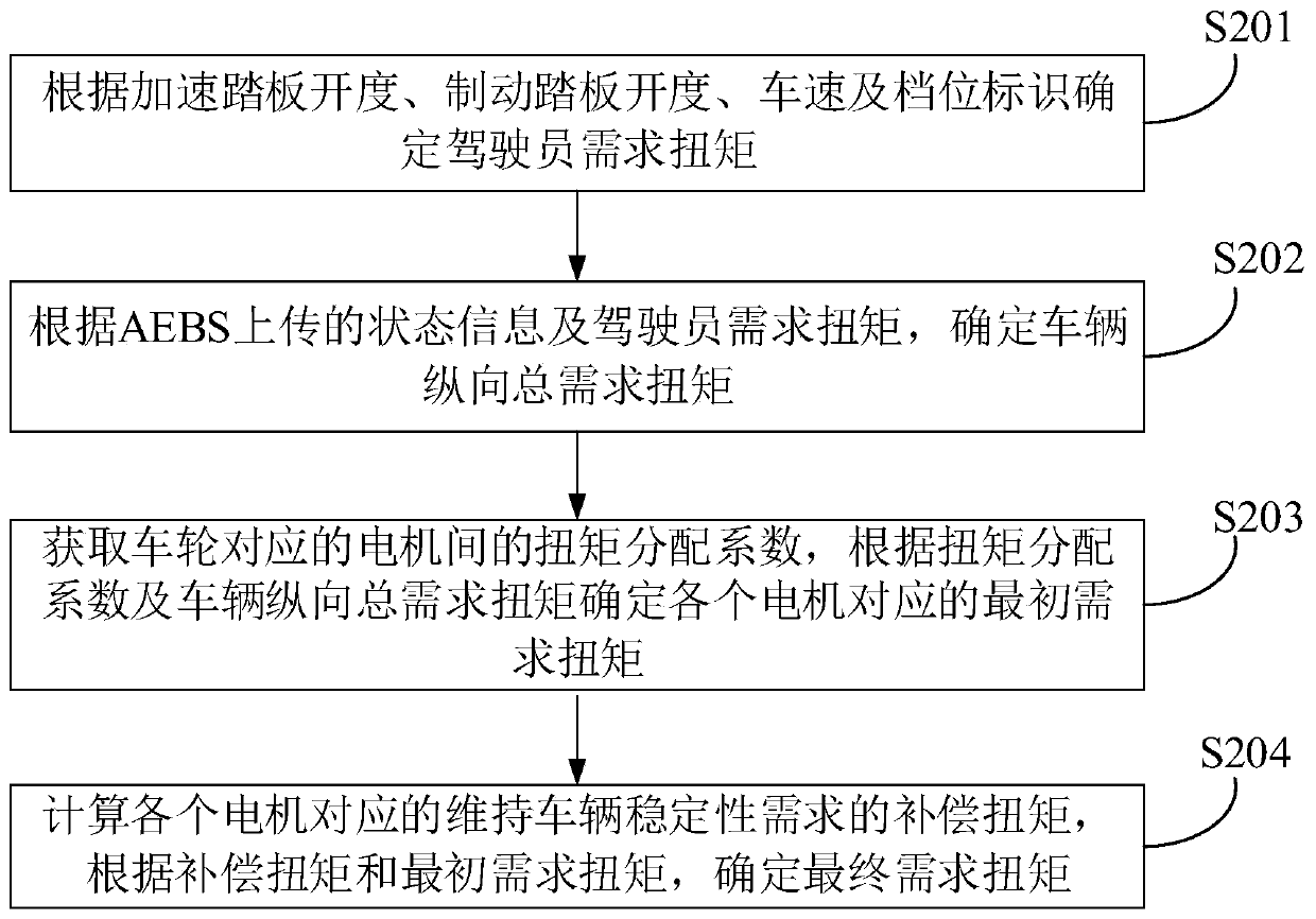 Vehicle torque coordination control method and device and automobile