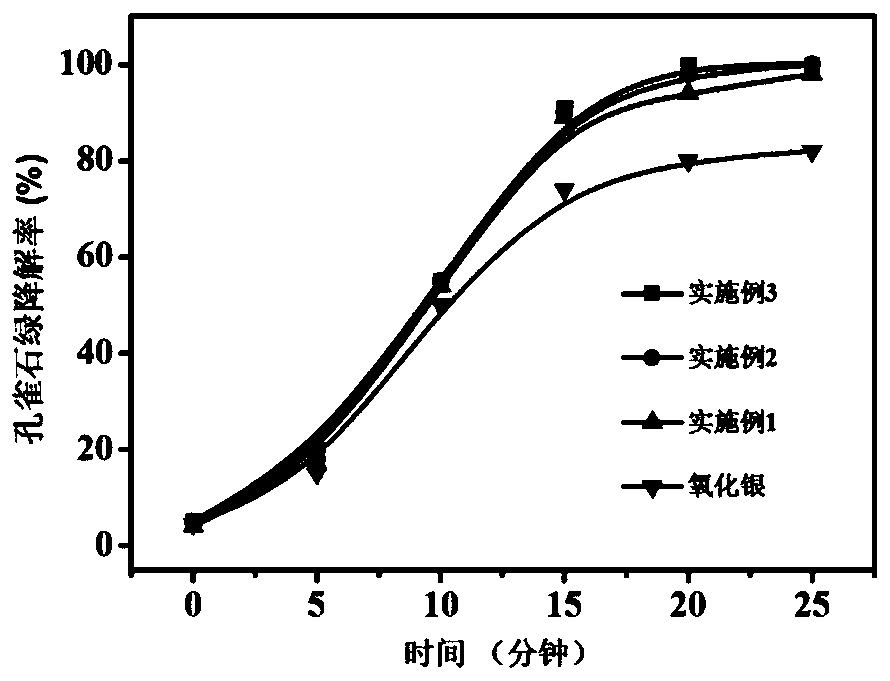 High-stability silver oxide-graphene composite material as well as preparation method and application thereof