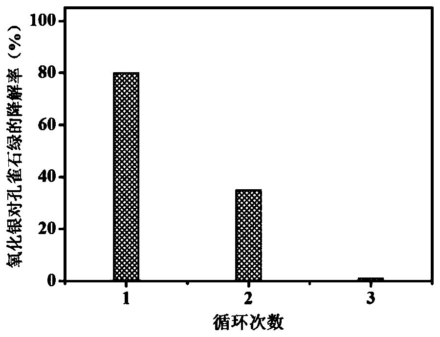 High-stability silver oxide-graphene composite material as well as preparation method and application thereof