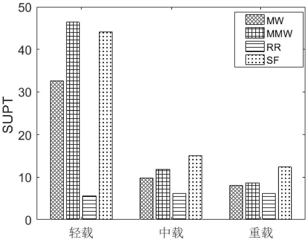 An Allocation Method of MAC Layer Resource Blocks in LTE System with Improved Weight