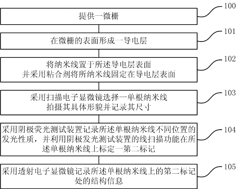 In-situ characterization method for nano wires