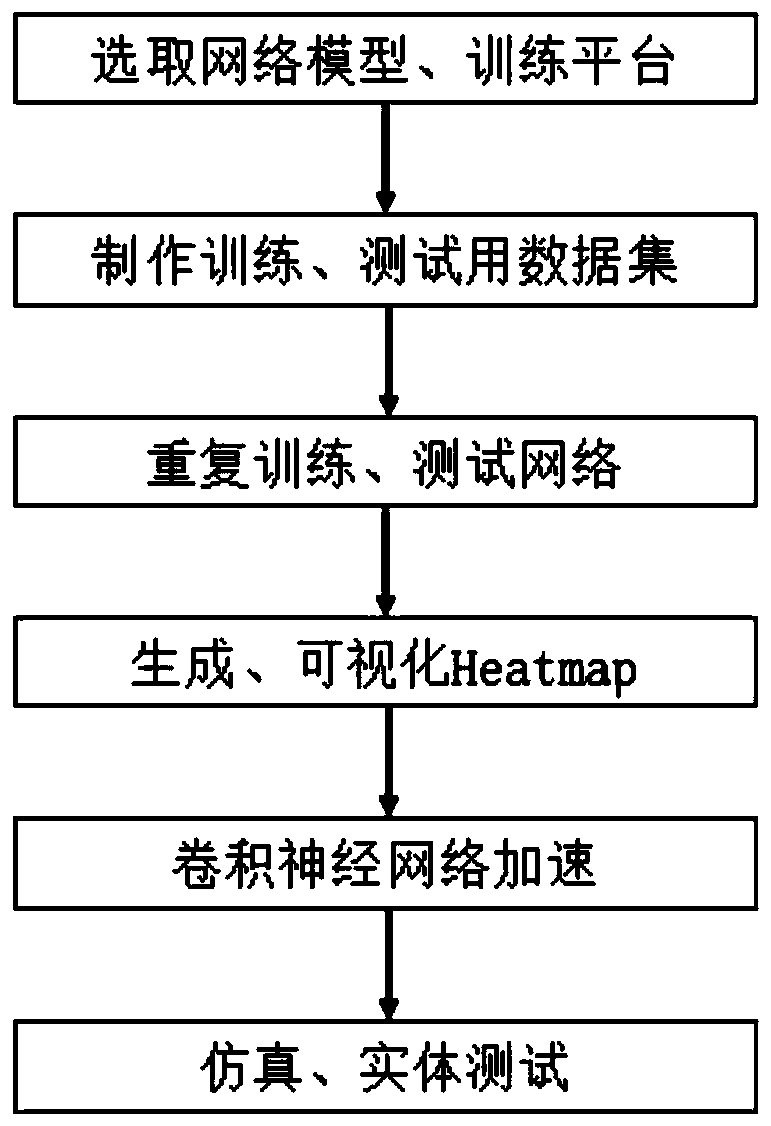 Method for generating target detection football candidate point of Nao robot based on Heatmap