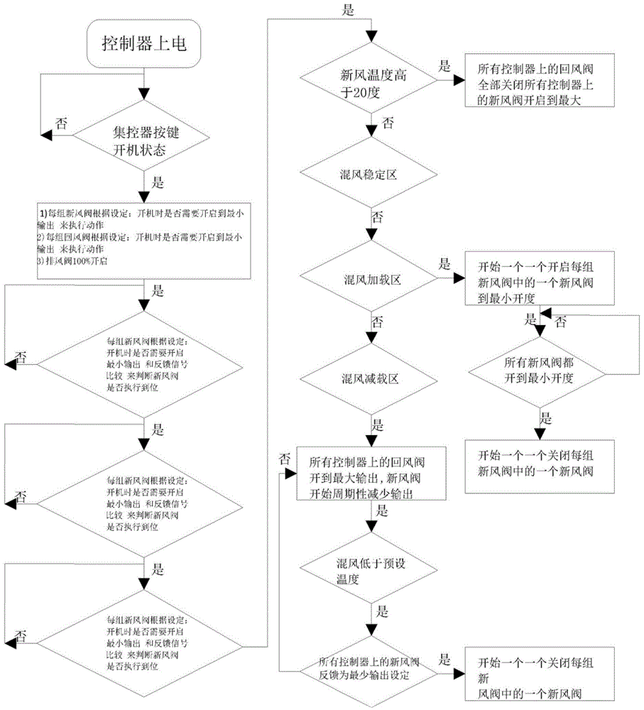 Automatic control system and method for air valves of data center computer room