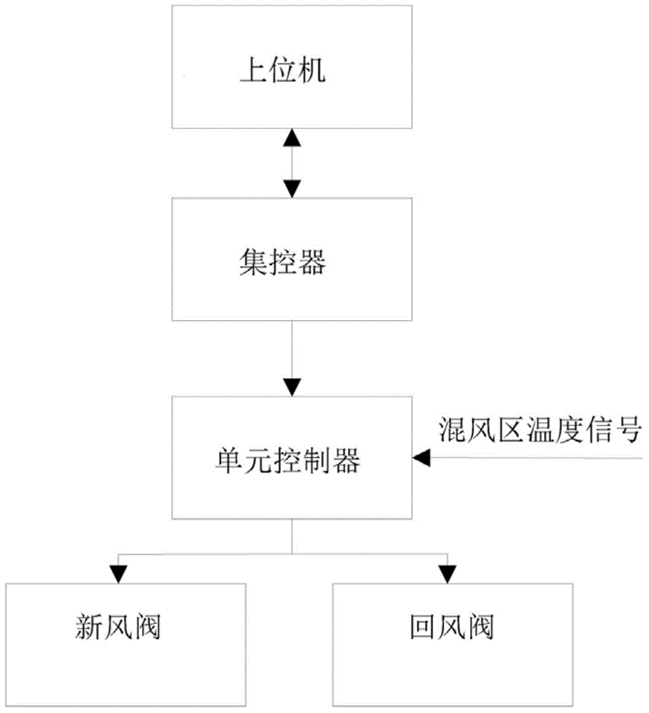 Automatic control system and method for air valves of data center computer room