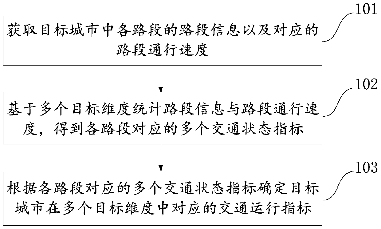 Method and device for determining urban traffic operation state