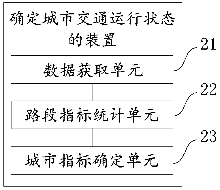 Method and device for determining urban traffic operation state