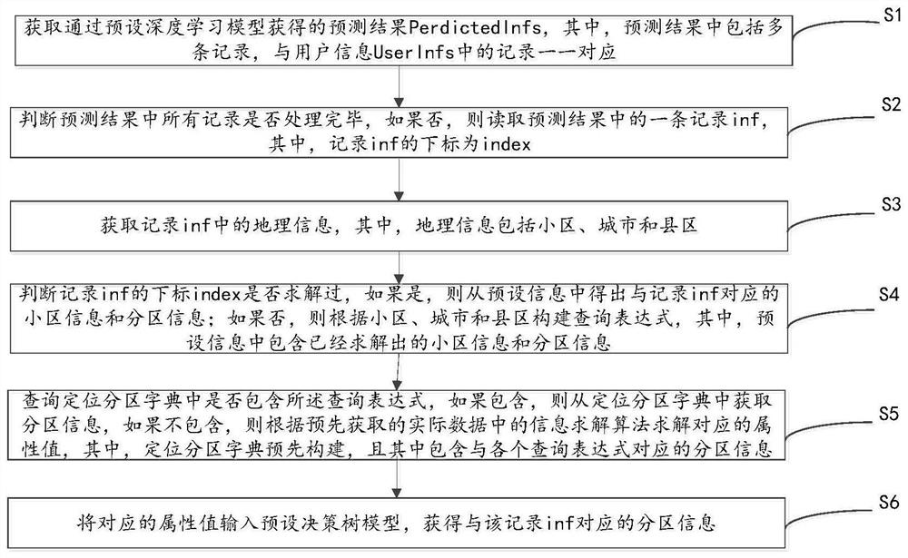 A method and device for positioning and partitioning geographic information based on deep learning