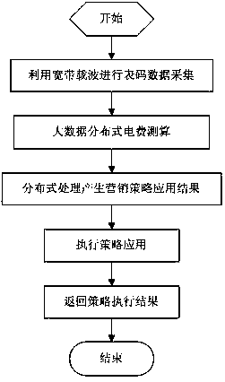 Distributed power marketing strategy method and system based on big data