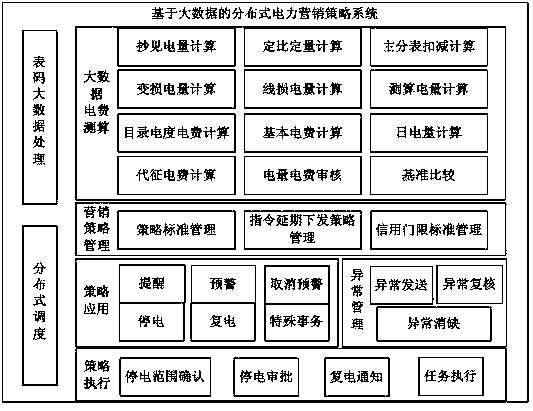 Distributed power marketing strategy method and system based on big data