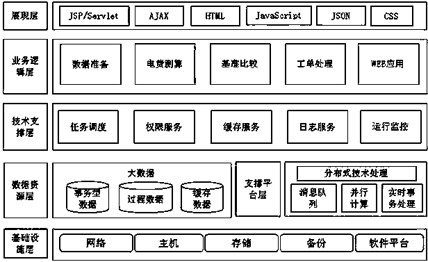 Distributed power marketing strategy method and system based on big data