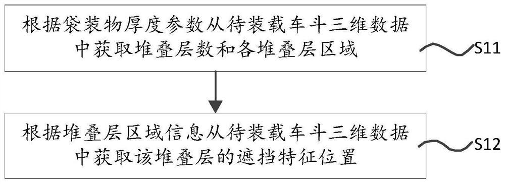 A kind of bag loading method, loading equipment and storage medium