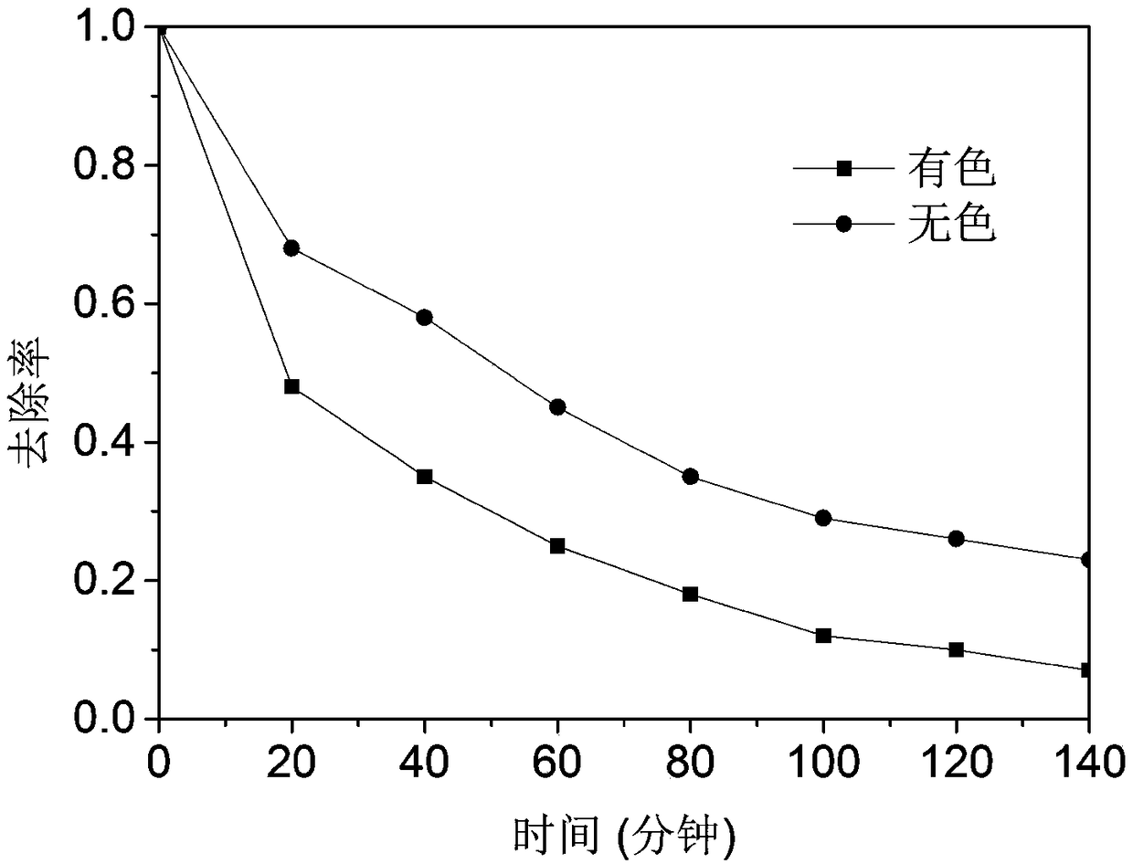 Colored photocatalysis fibers and preparation method thereof