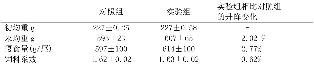 Grass carp puffed feed for reducing mortality in high temperature season and preparation method thereof