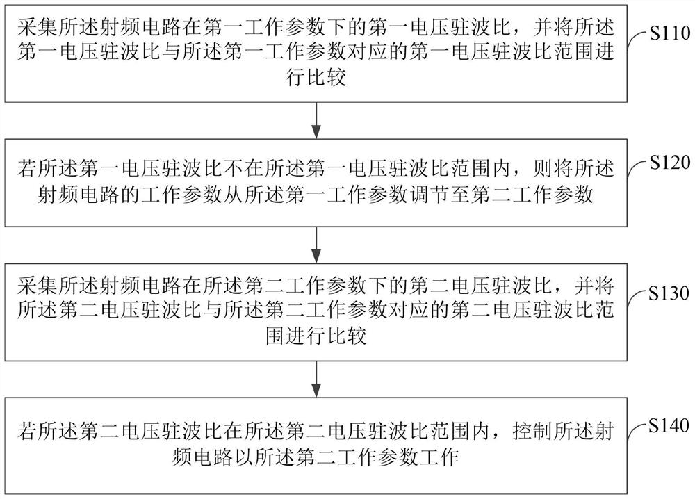 Radio frequency circuit adjusting method and device, electronic equipment and storage medium