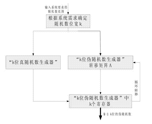 Uniform random number generation method for encoding deep-space communication protocol