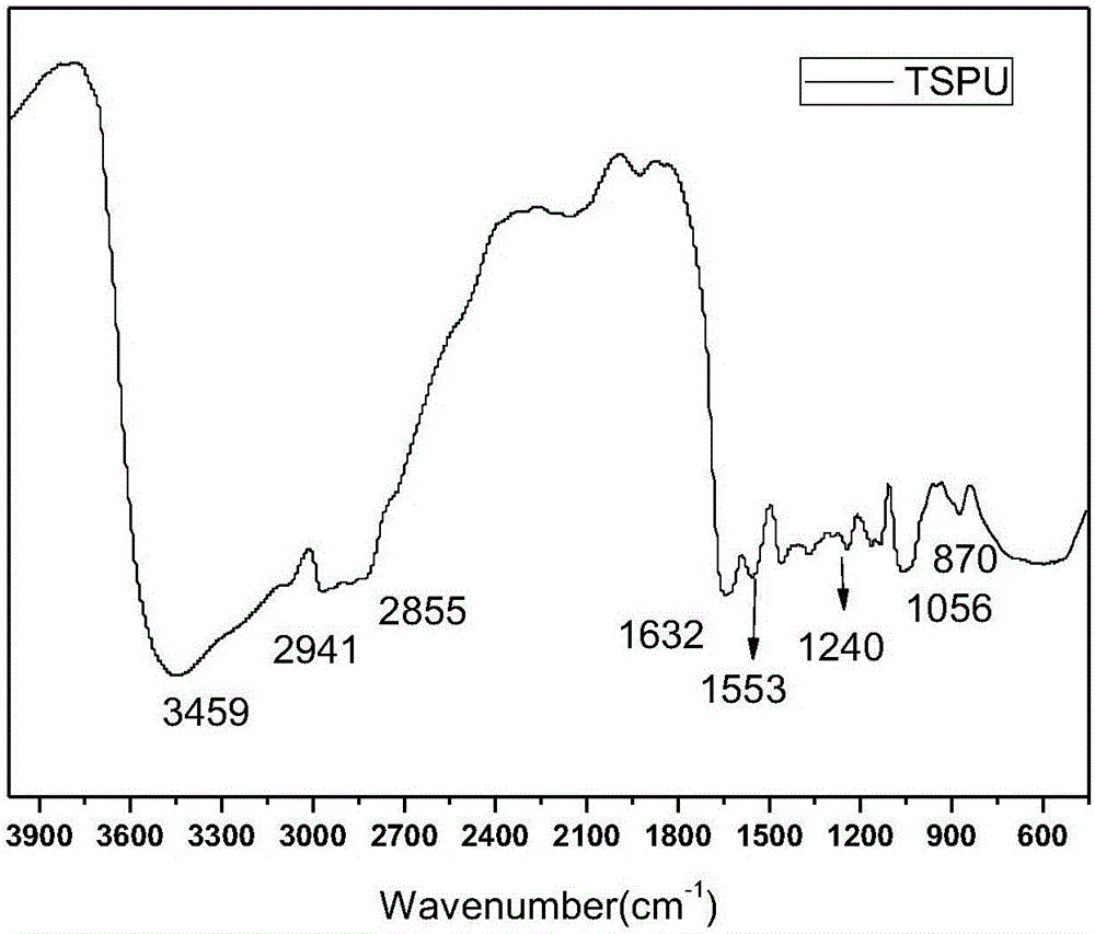 Novel linear temperature-sensitive type polyurethane and preparation method thereof