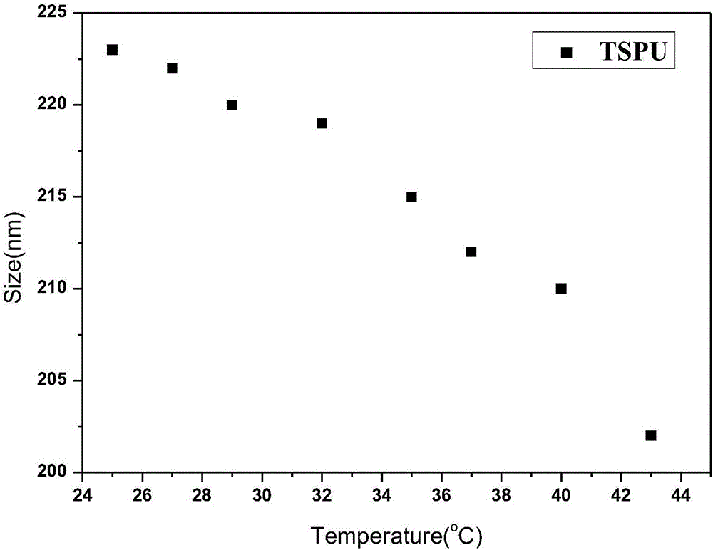 Novel linear temperature-sensitive type polyurethane and preparation method thereof