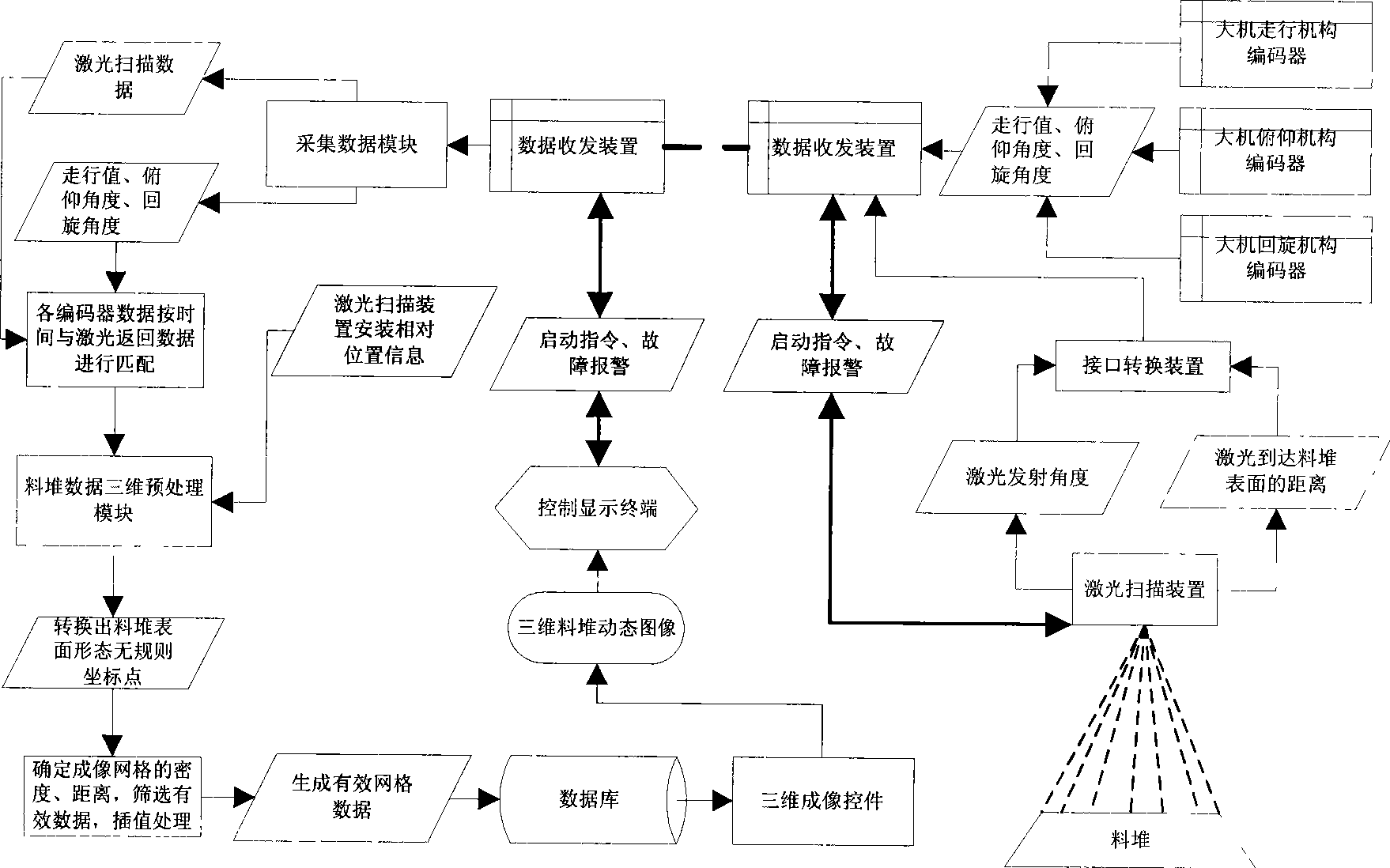 Three-dimensional imaging method for implementing material pile real time dynamic tracking