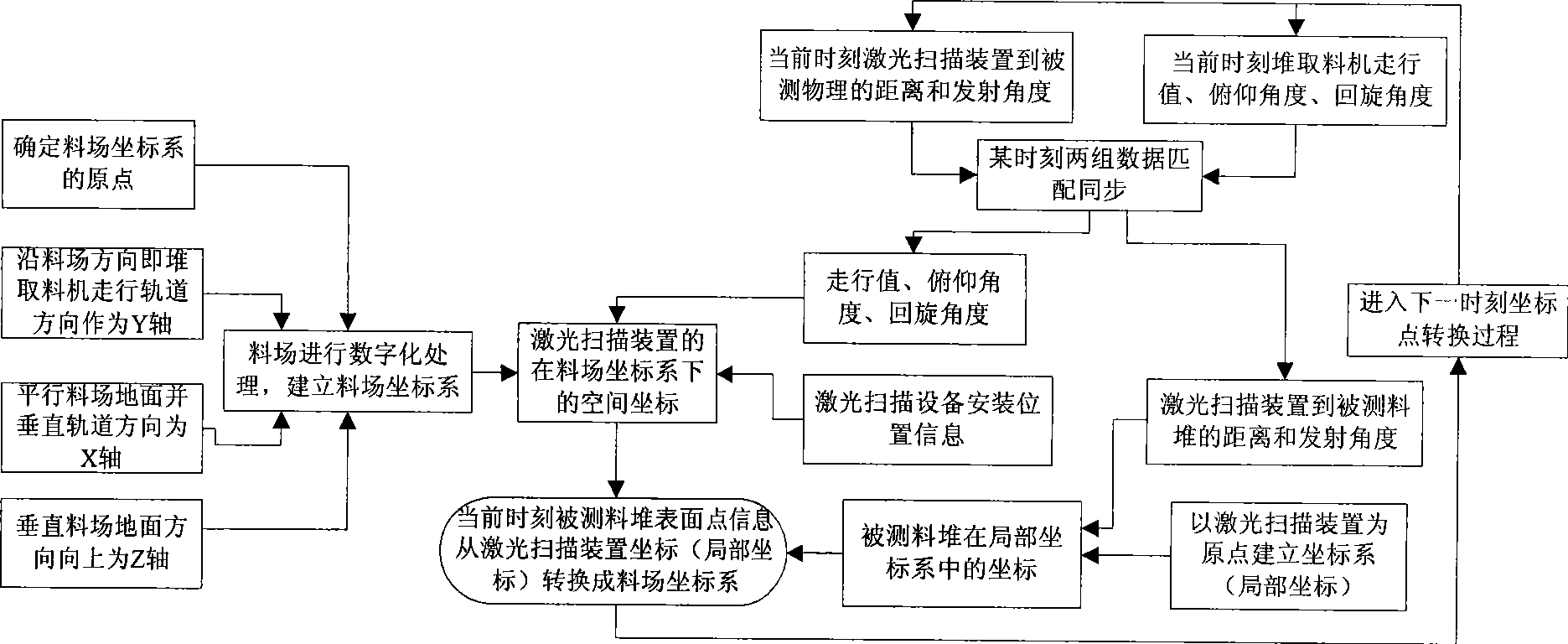 Three-dimensional imaging method for implementing material pile real time dynamic tracking