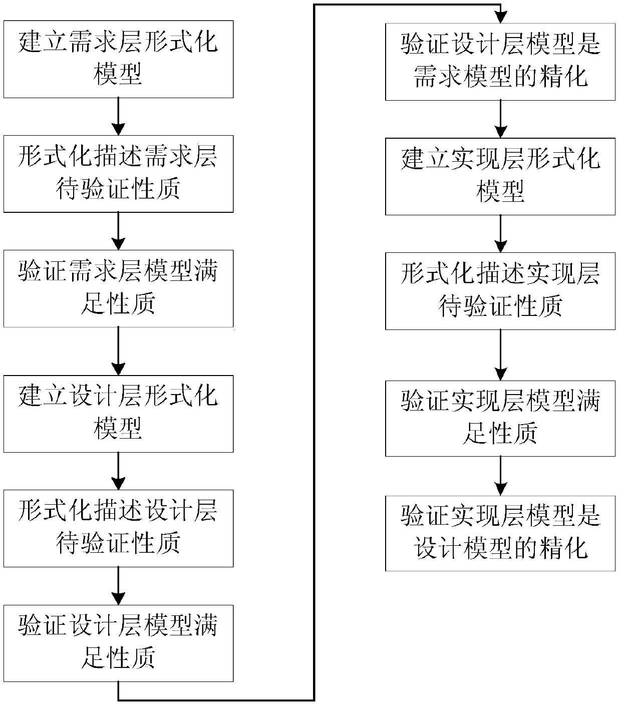 A Formal Verification Method for Embedded Real-time Operating System