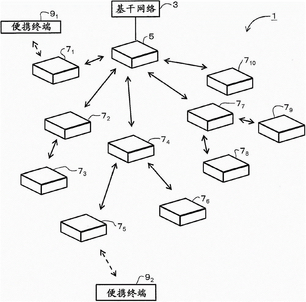 Communications system, slave node, route building method, and program