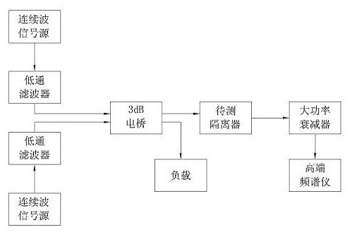 Forward and reverse passive inter-modulation (PIM) testing device and method for isolator