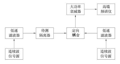 Forward and reverse passive inter-modulation (PIM) testing device and method for isolator