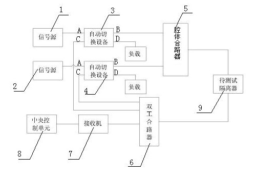 Forward and reverse passive inter-modulation (PIM) testing device and method for isolator