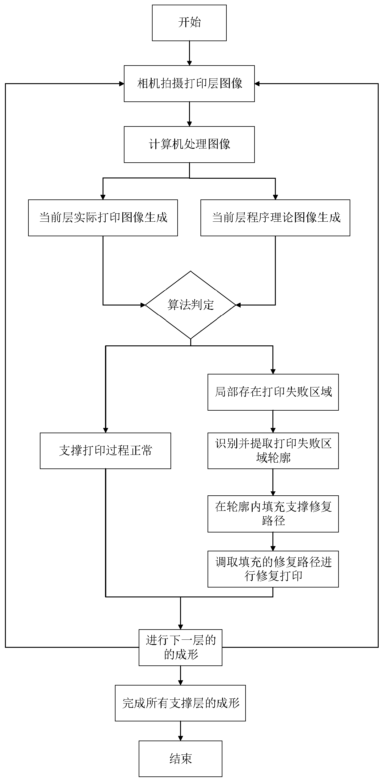 Support automatic repairing method based on additive manufacturing