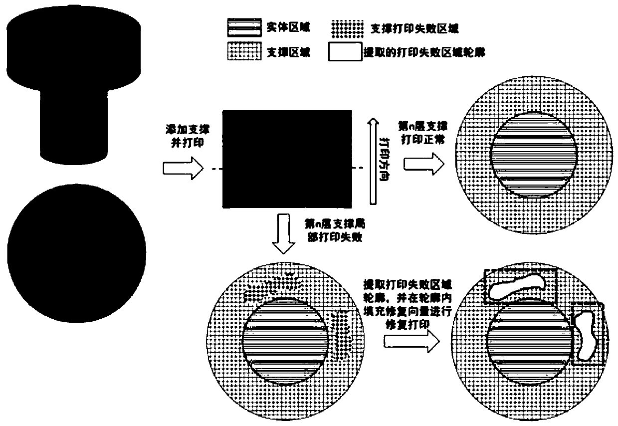 Support automatic repairing method based on additive manufacturing