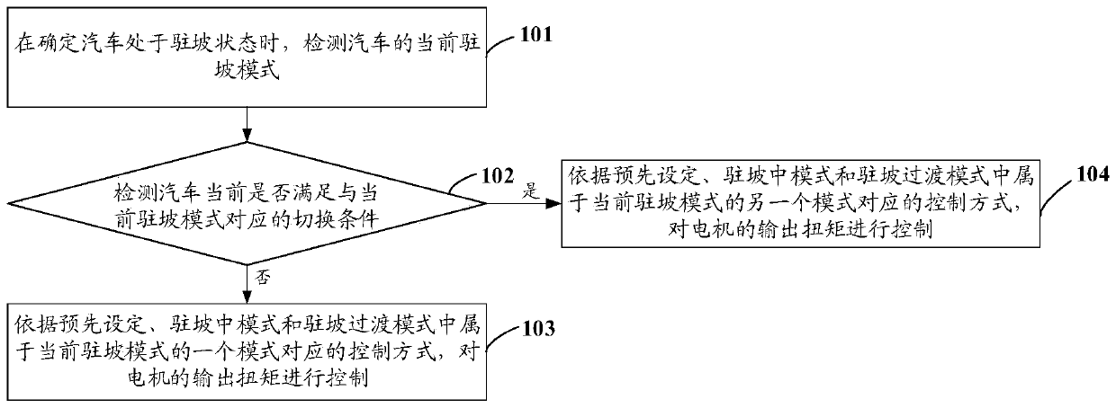 Vehicle parking slope control method, device and vehicle