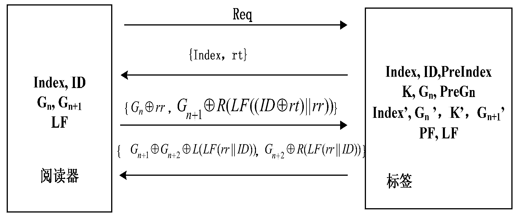 RFID lightweight class bidirectional authentication method based on PUF