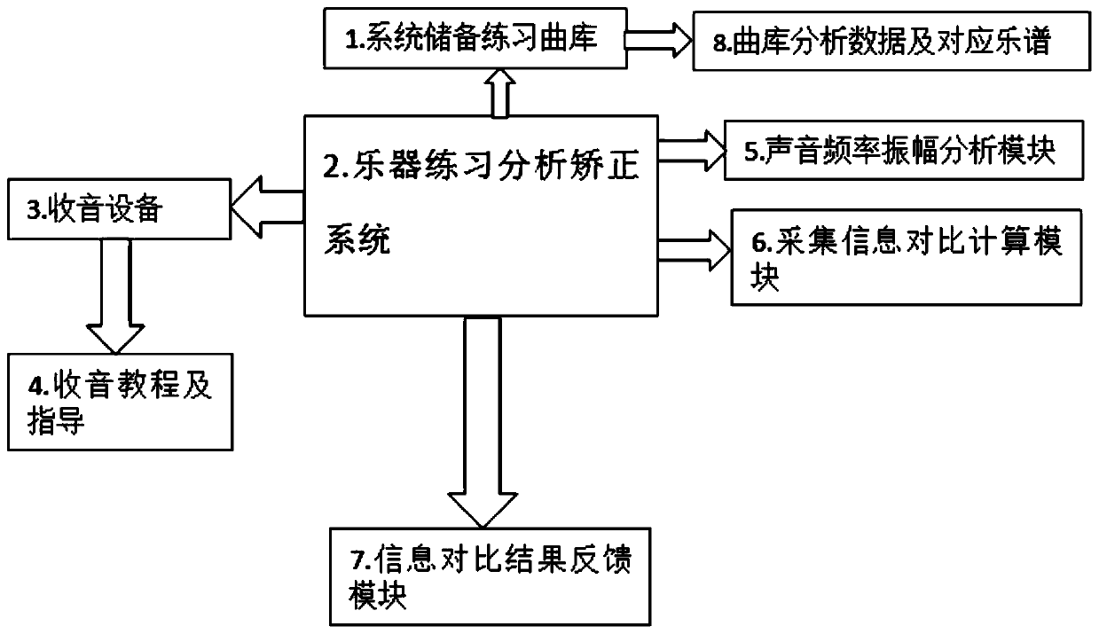 MATLAB-based multiple musical instrument exercise integrated auxiliary corrector