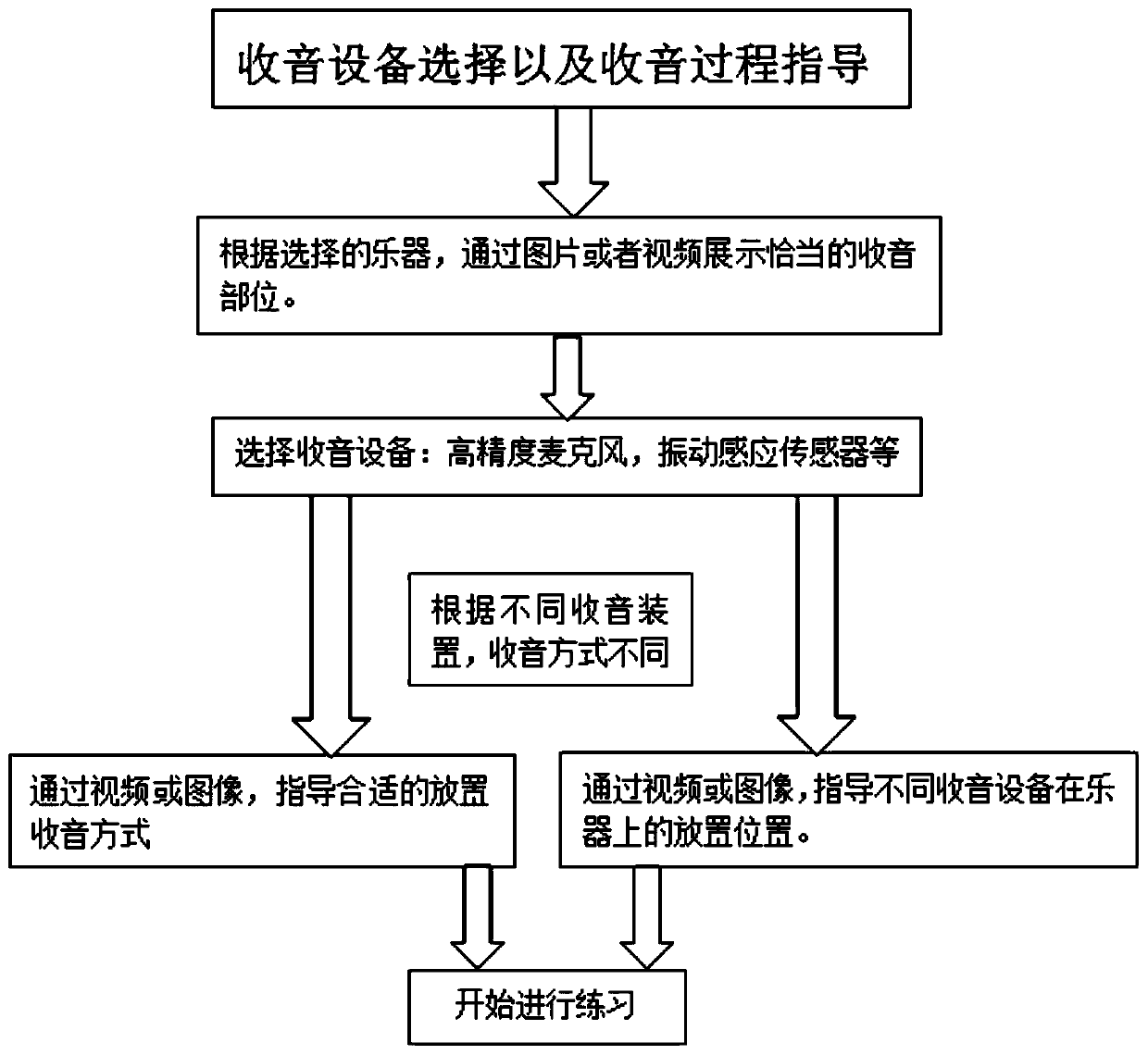 MATLAB-based multiple musical instrument exercise integrated auxiliary corrector