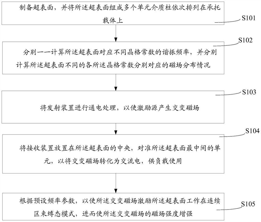 Magnetic Resonance Based Wireless Charging Method