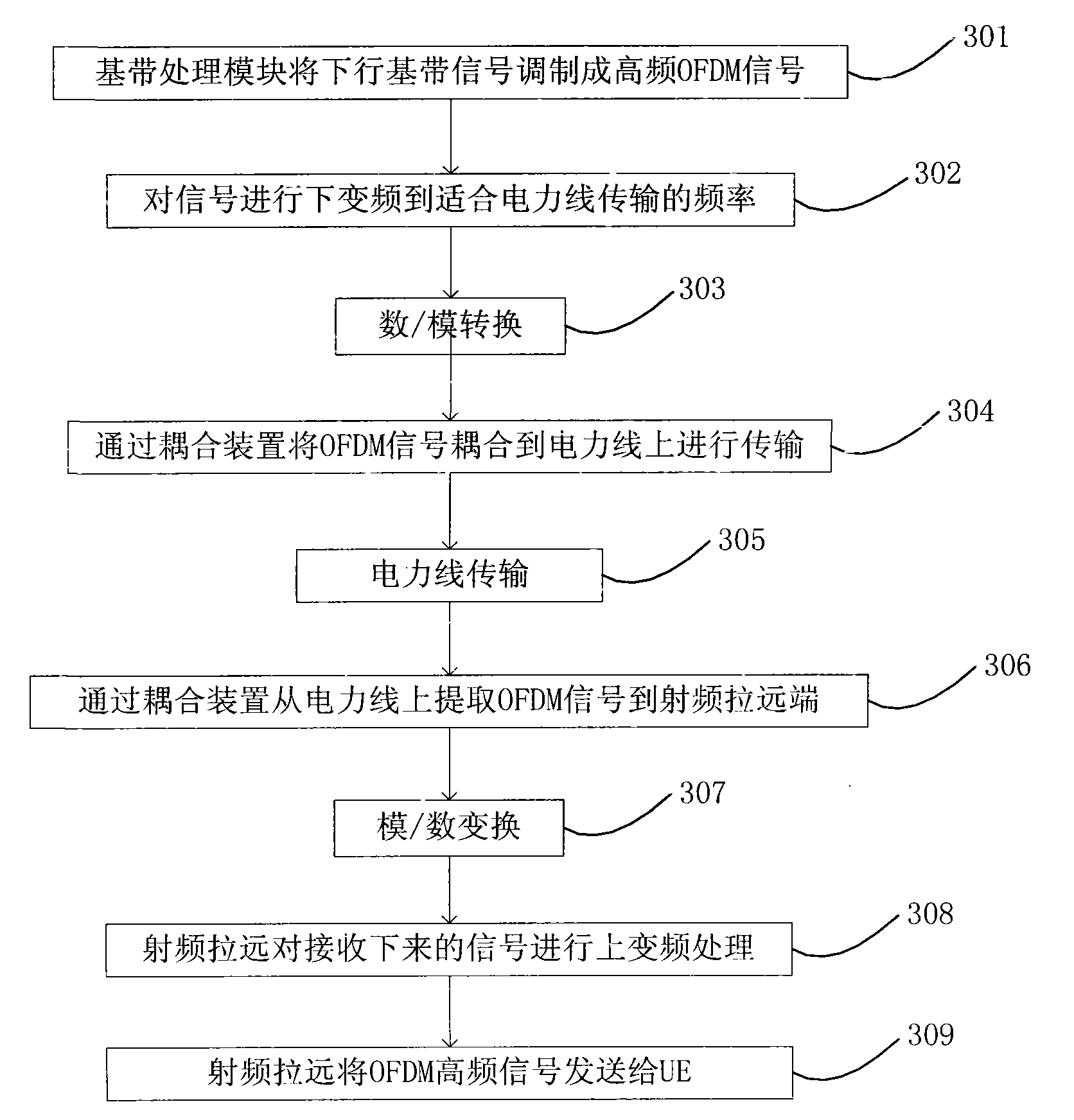 OFDM (orthogonal frequency division multiplexing)-based high-speed rail mobile communication method and system