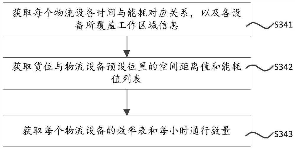 Warehouse delivery management method, server and storage medium